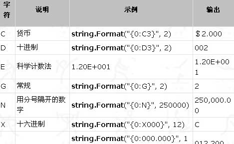 C#數(shù)字格式化